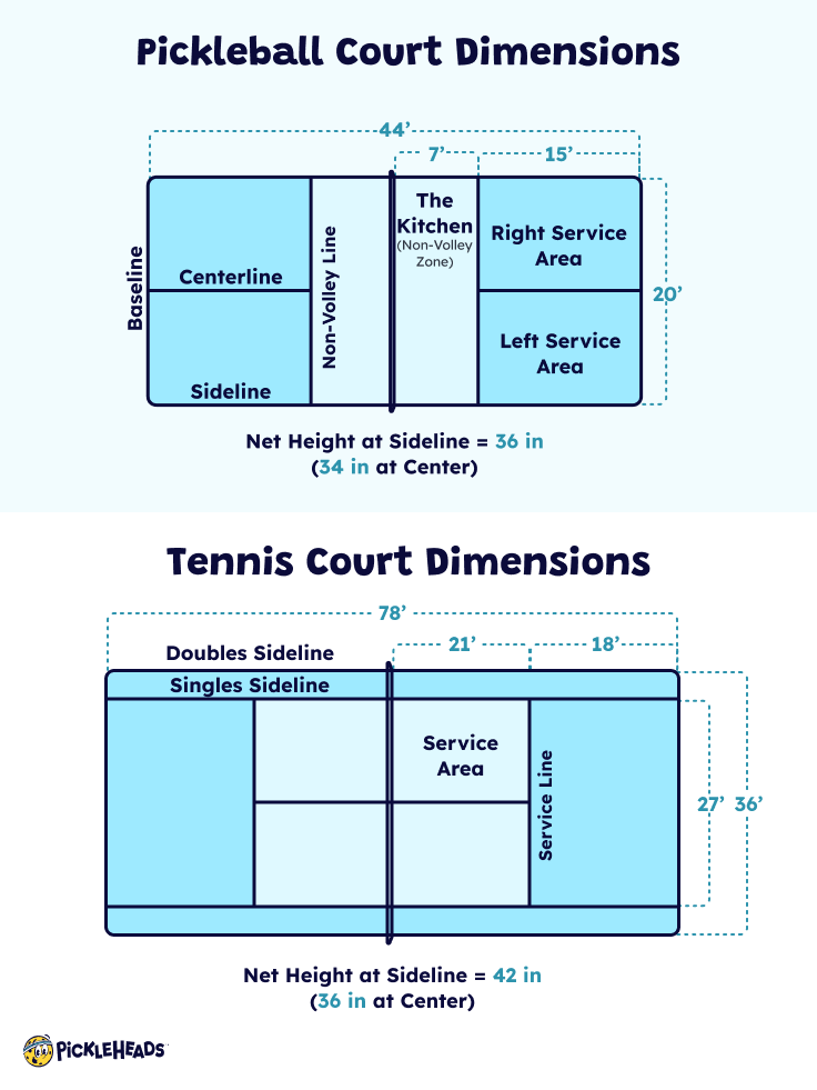 Dimensions of Pickleball Courts vs. Tennis Courts