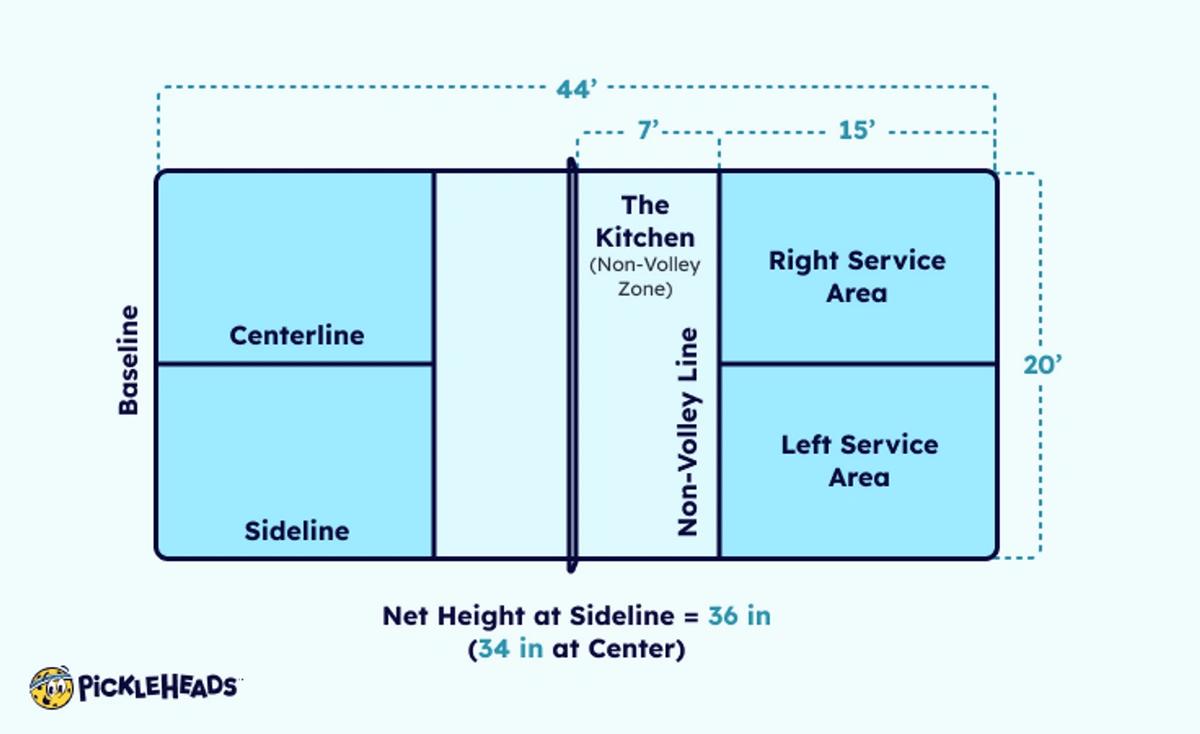 Graphic showing the dimensions of a pickleball court