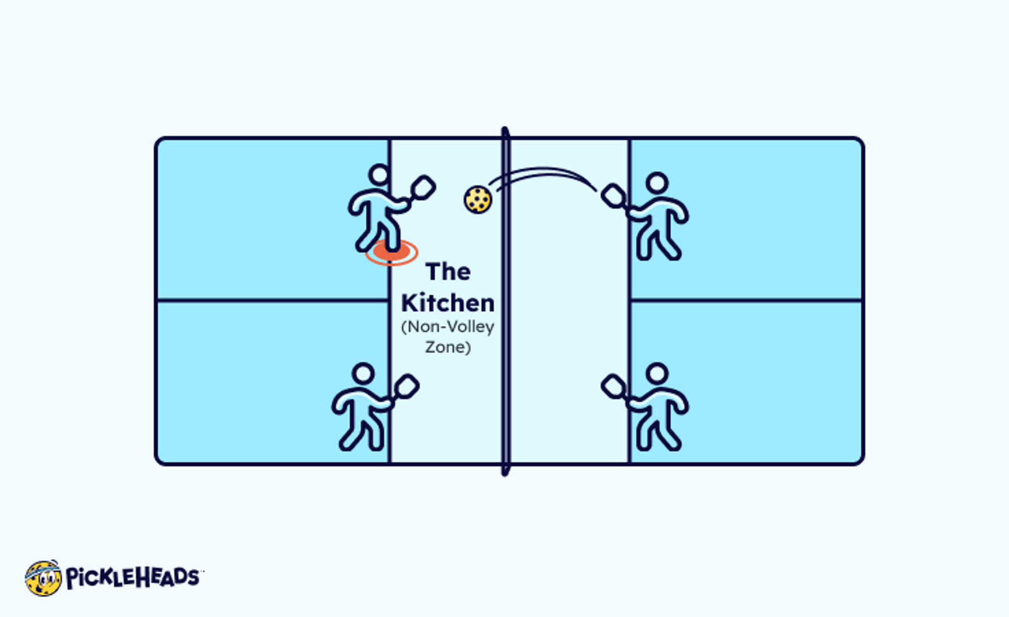 Graphic demonstrating the no volleying rule in the kitchen