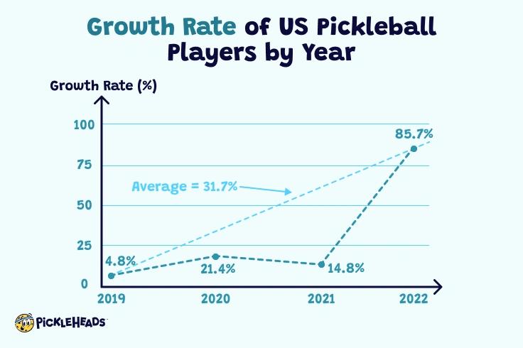 By the Numbers: Pickleball Crossover from Other Key Sports