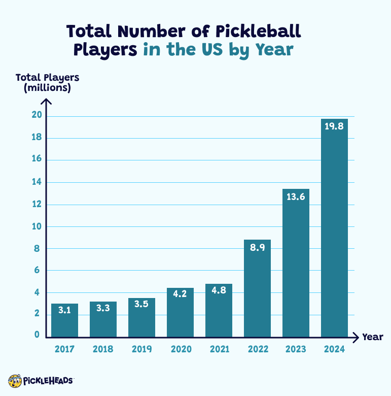 What counts as a “player”? casual vs core participation