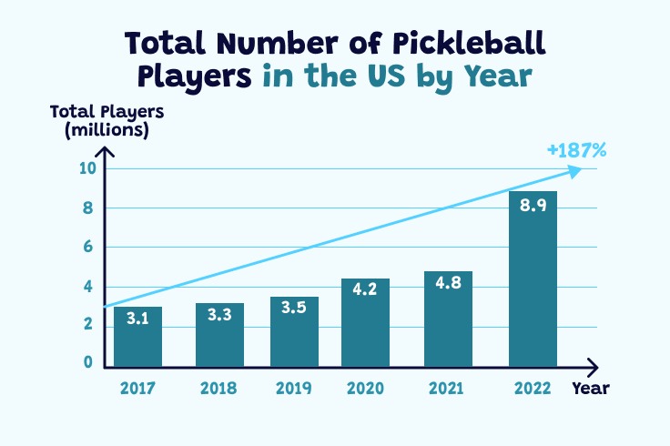 Is Pickleball Still Growing? Trends and Statistics in 2023 