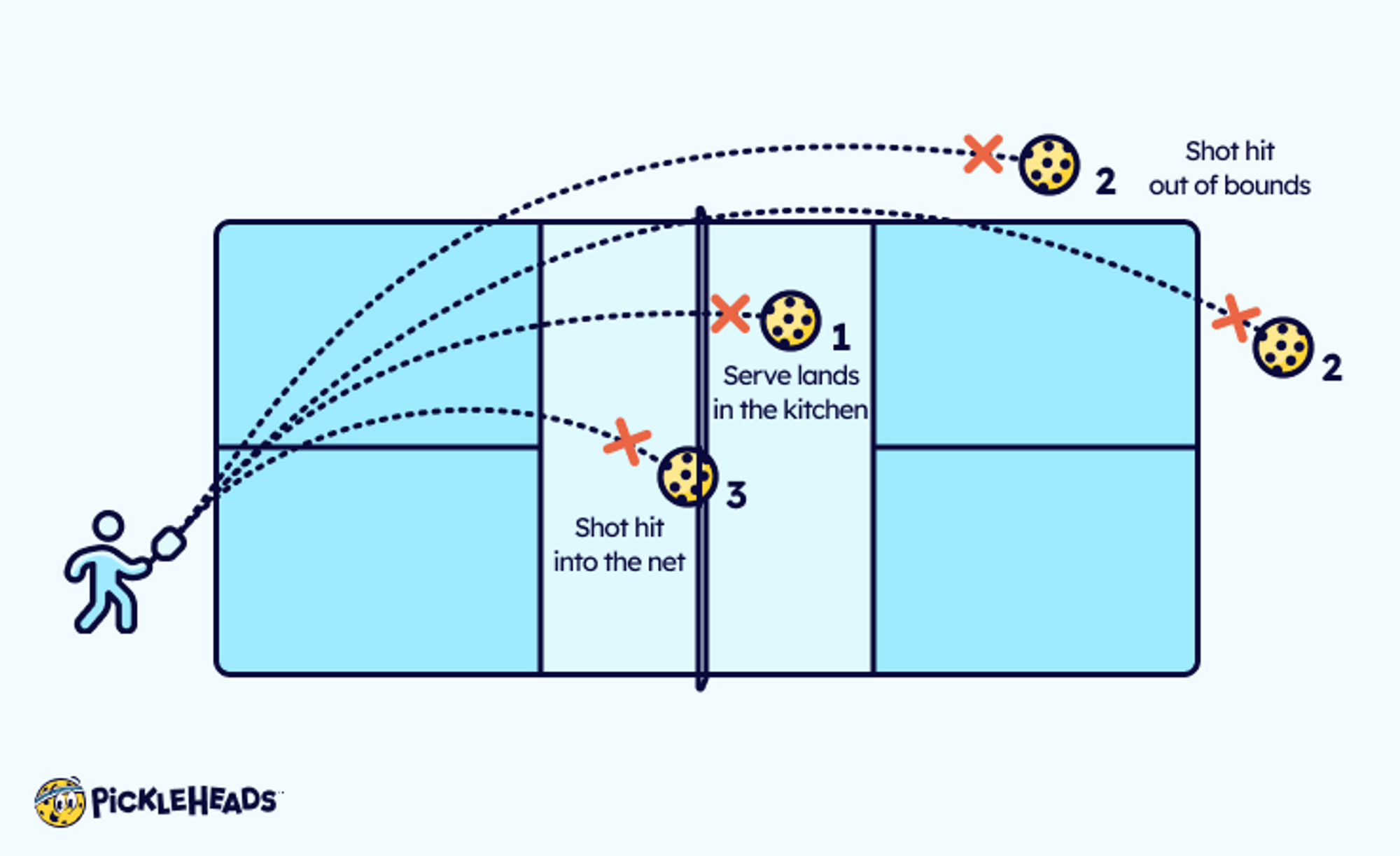 Illustration of fault types in pickleball