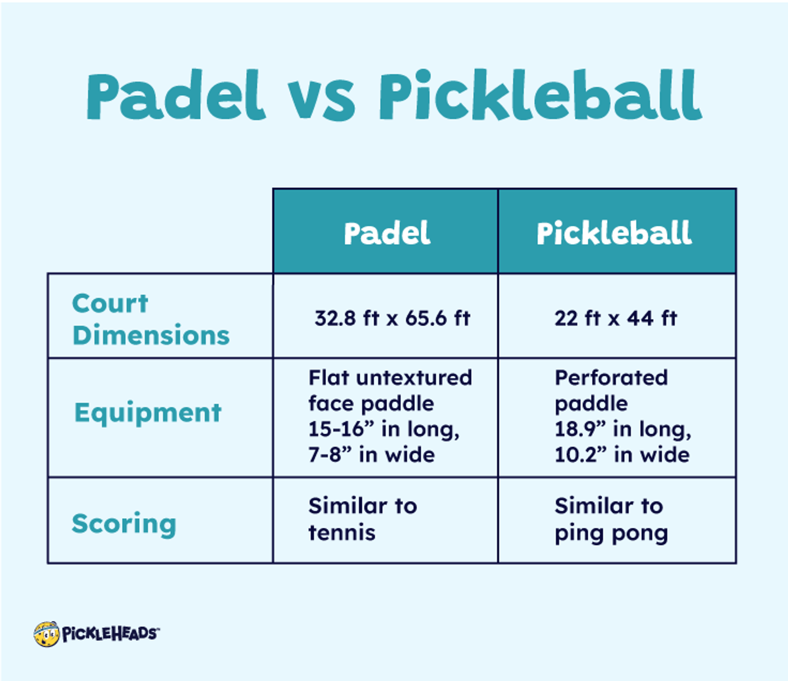 Graphic showing court dimensions, equipment, and scoring in padel vs pickleball