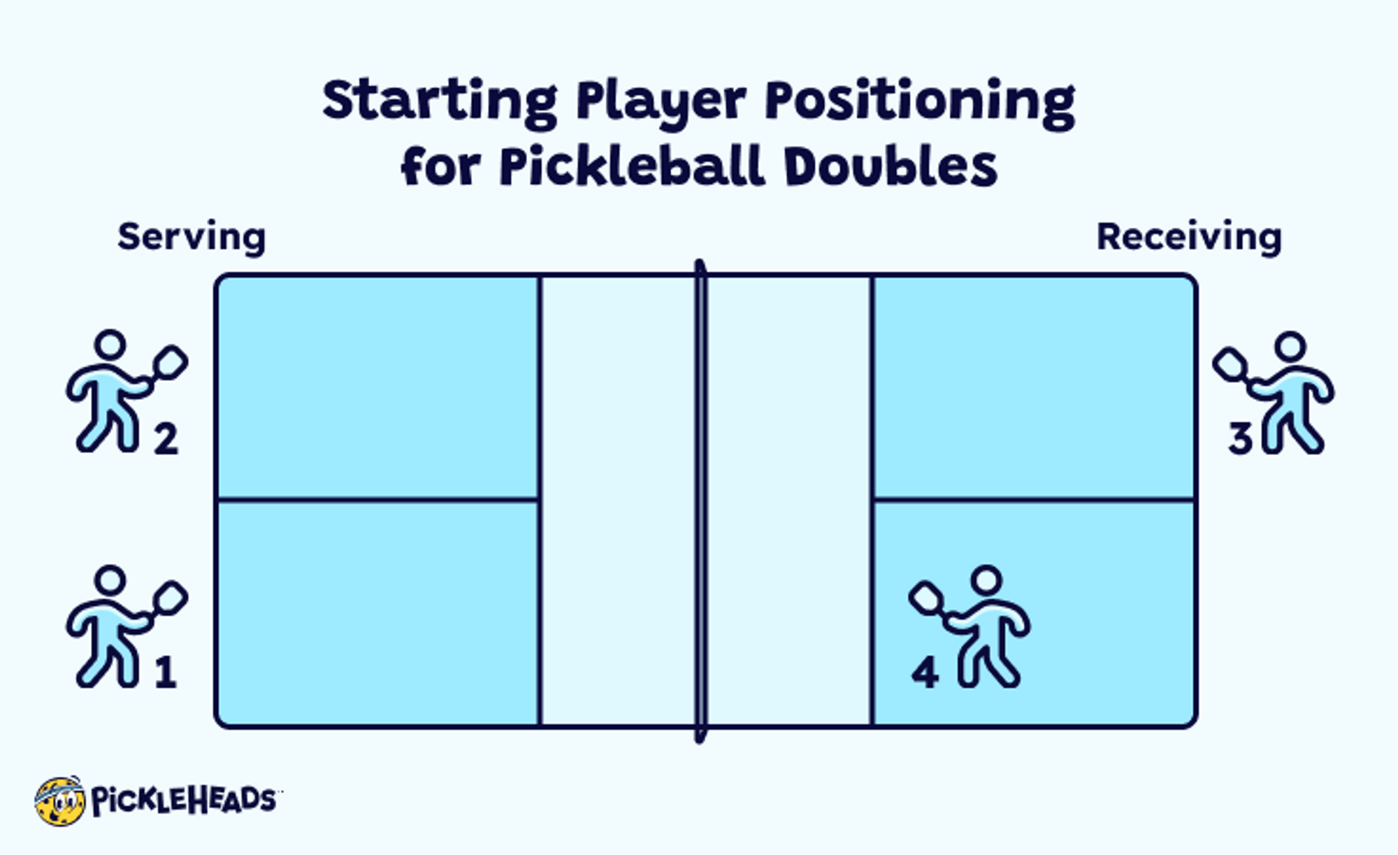 Illustration of the court positions in doubles pickleball