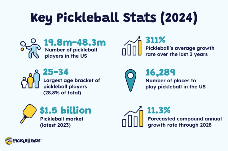 Frequently Asked Questions of how many people play pickleball in the us