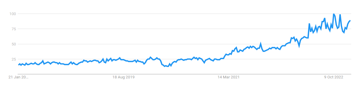 Interest in Pickleball by Google Trends