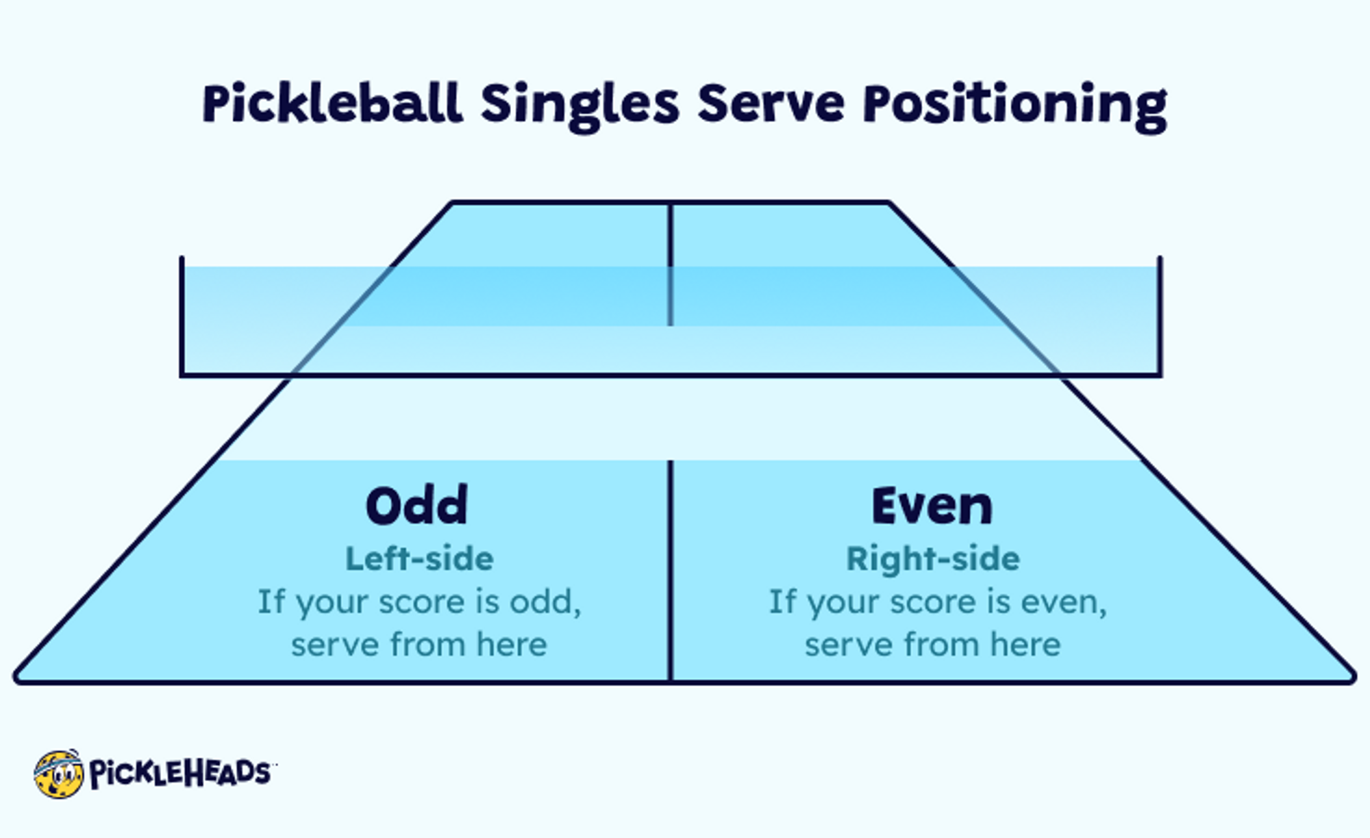 Graphic showing the pickleball singles serving positions