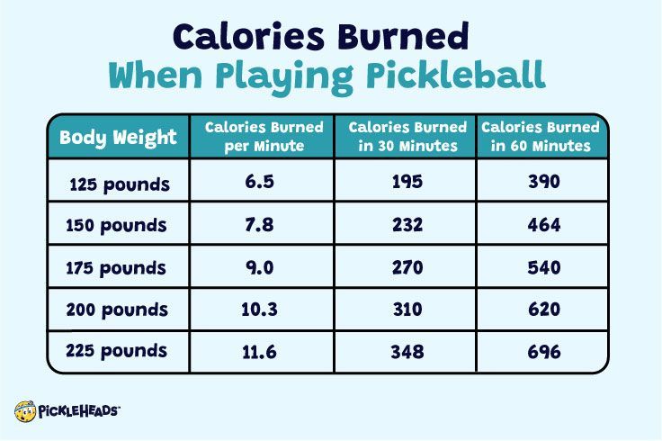 Calories burned when playing pickleball
