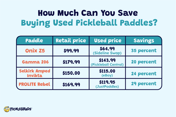 How Much Can You Save Buying Used Pickleball Paddles?