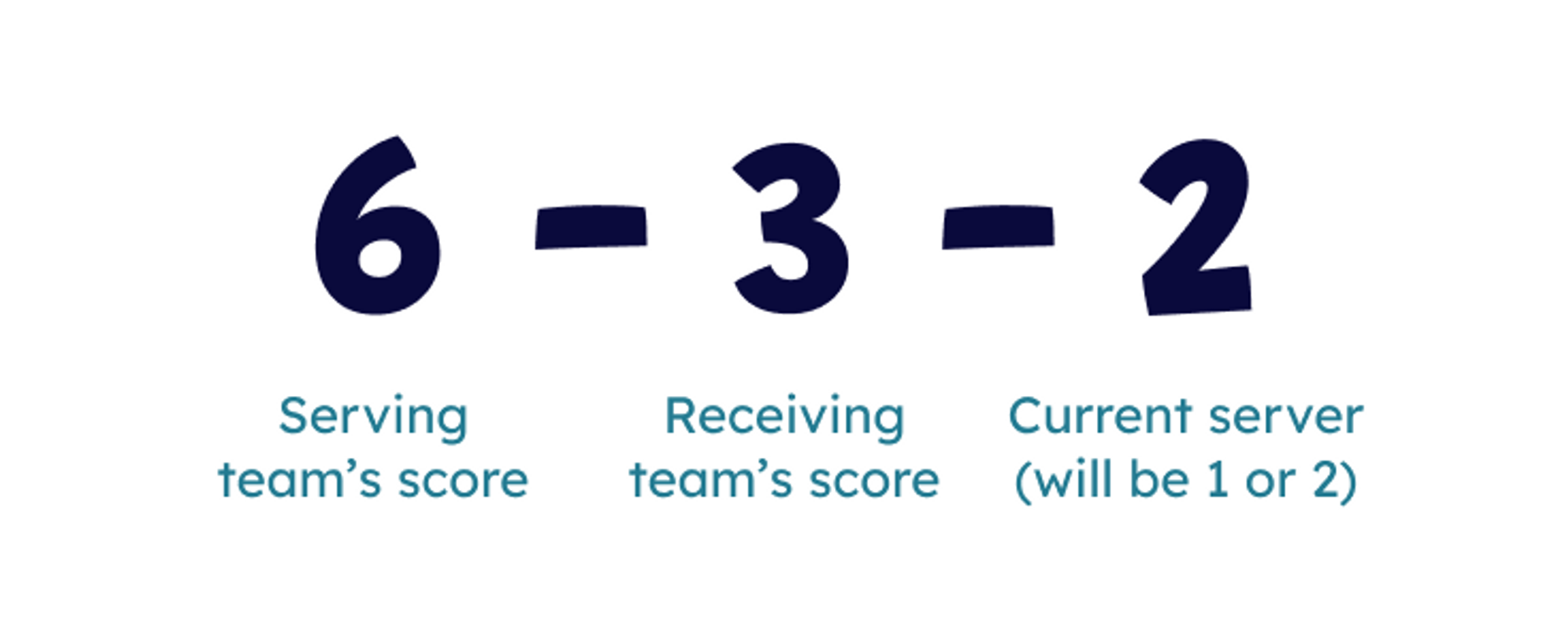 Example of doubles scoring system