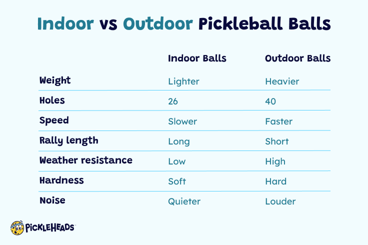 Graphic showing information about indoor vs outdoor pickleball balls