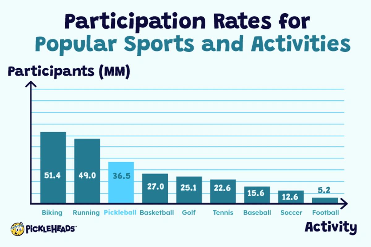 Chart of participation rates for pickleball and other sports