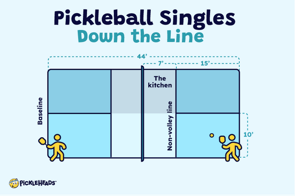 Graphic of the 'down the line' variation of pickleball singles