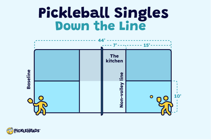 Graphic showing the down the line variation of pickleball singles