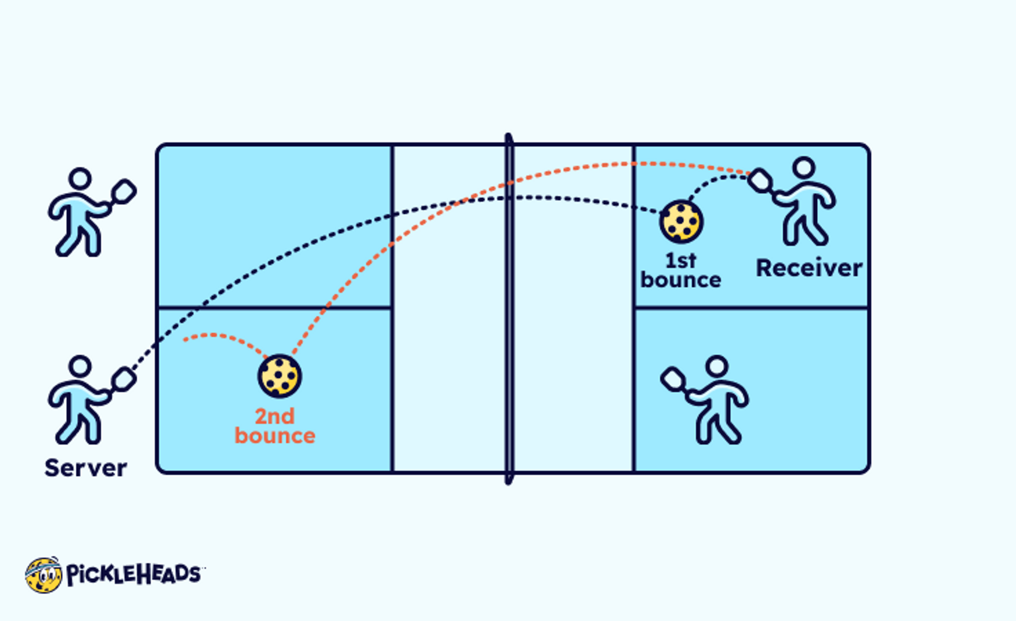 Illustration of double bounce rule in pickleball