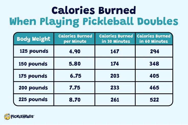 How many calories burned playing double pickleball beginner level?
