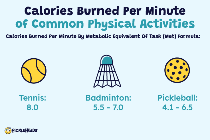 Calories burned per minutes with physical activities