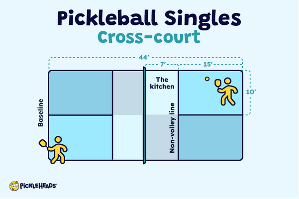 Graphic of the 'cross-court' variation of pickleball singles