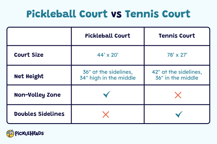 Is pickleball easier than tennis? A comparison of the rules