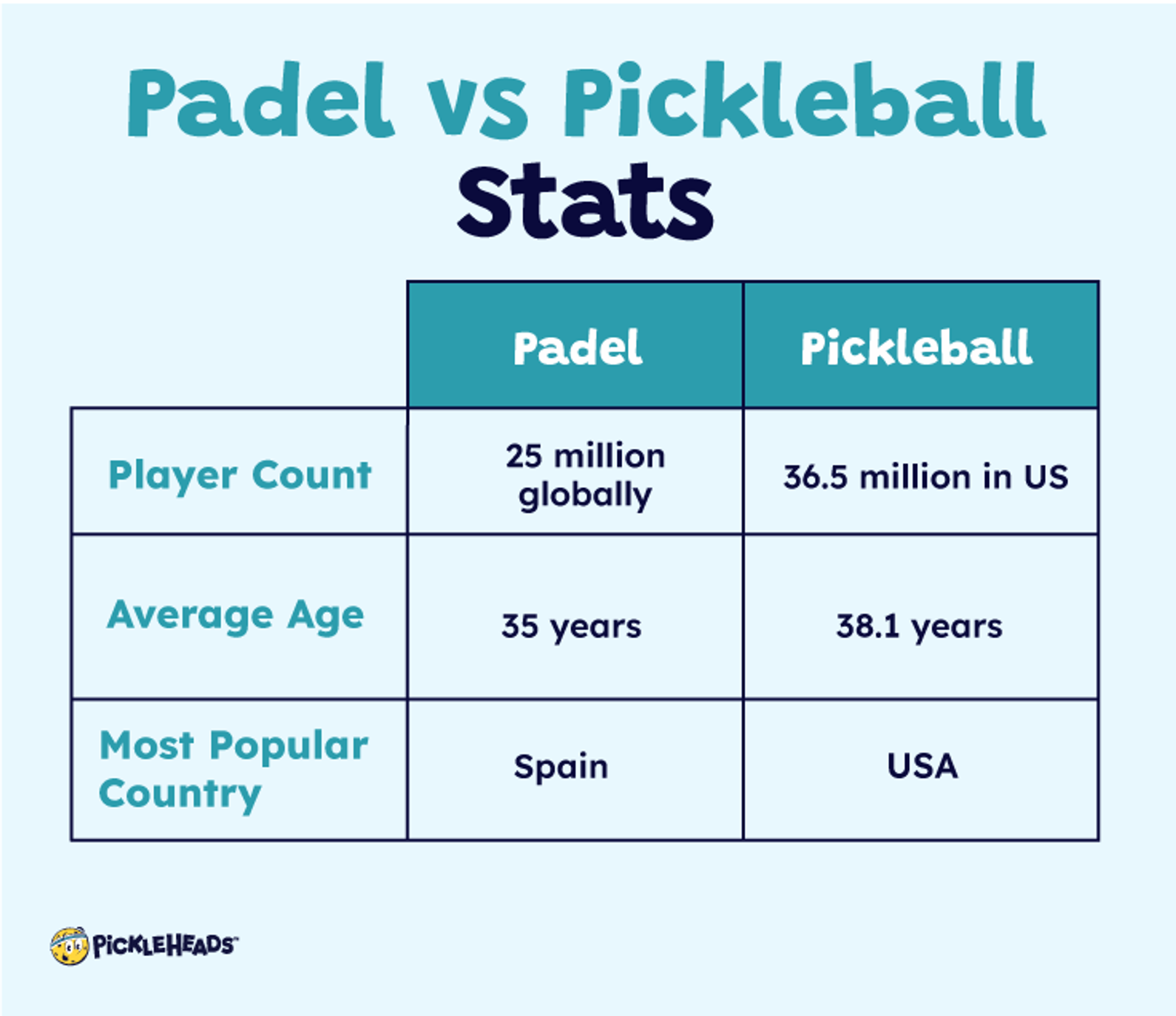 Graphic showing the statistics for padel vs pickleball