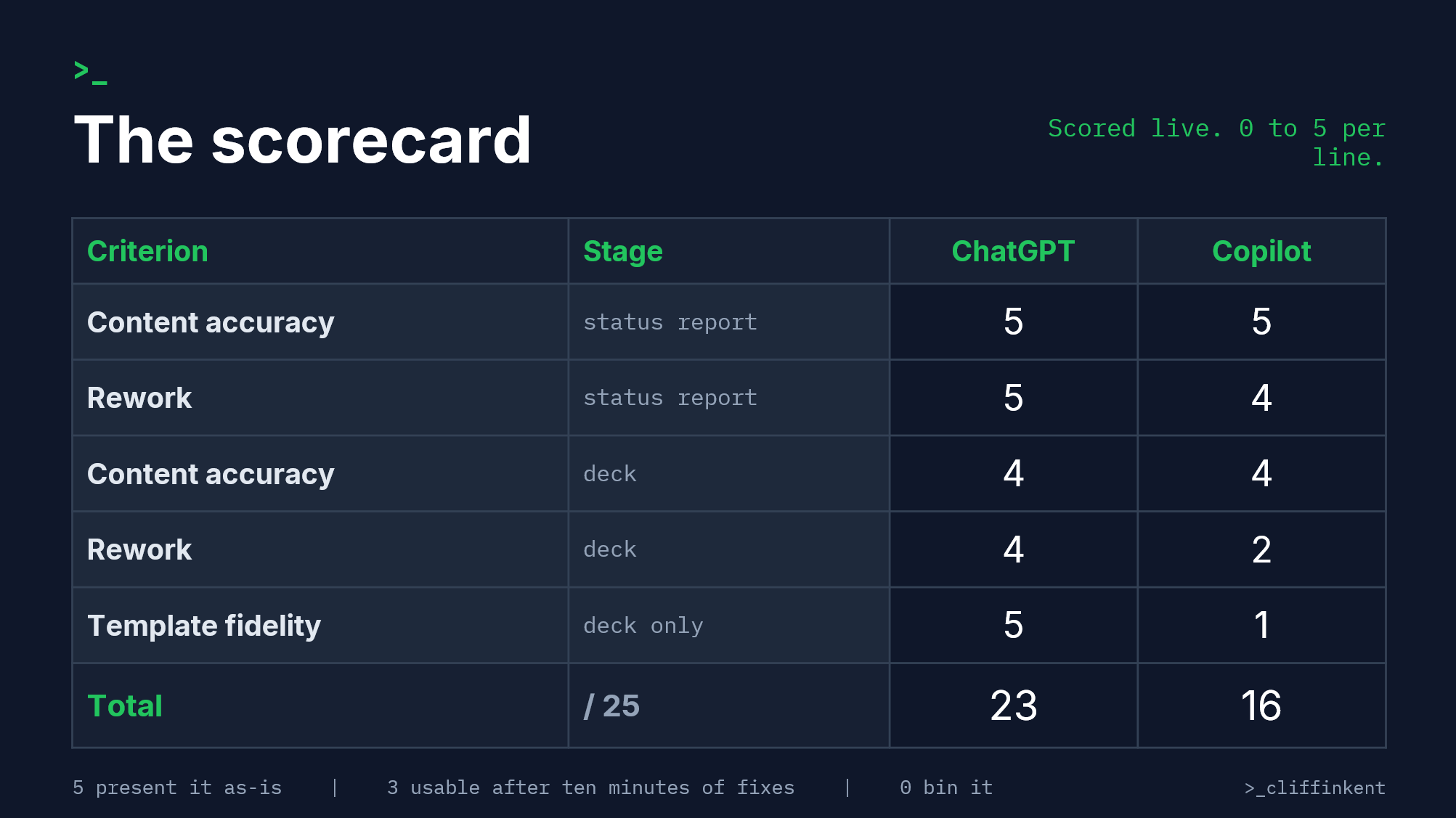 The Final Scorecard