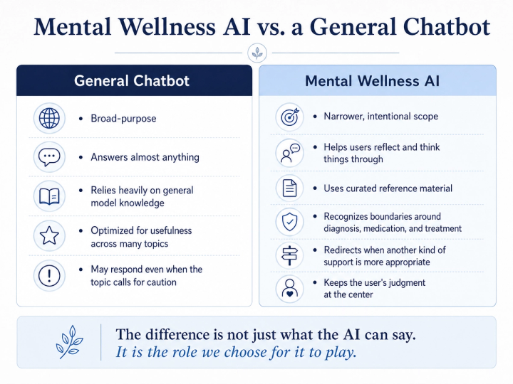 Comparison infographic showing how a general chatbot differs from a mental wellness AI, including purpose, knowledge sources, safety boundaries, and support for user judgment.