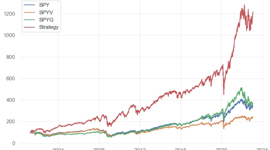 Outperforming the Market Using a Forward P/E Moving Average Strategy.