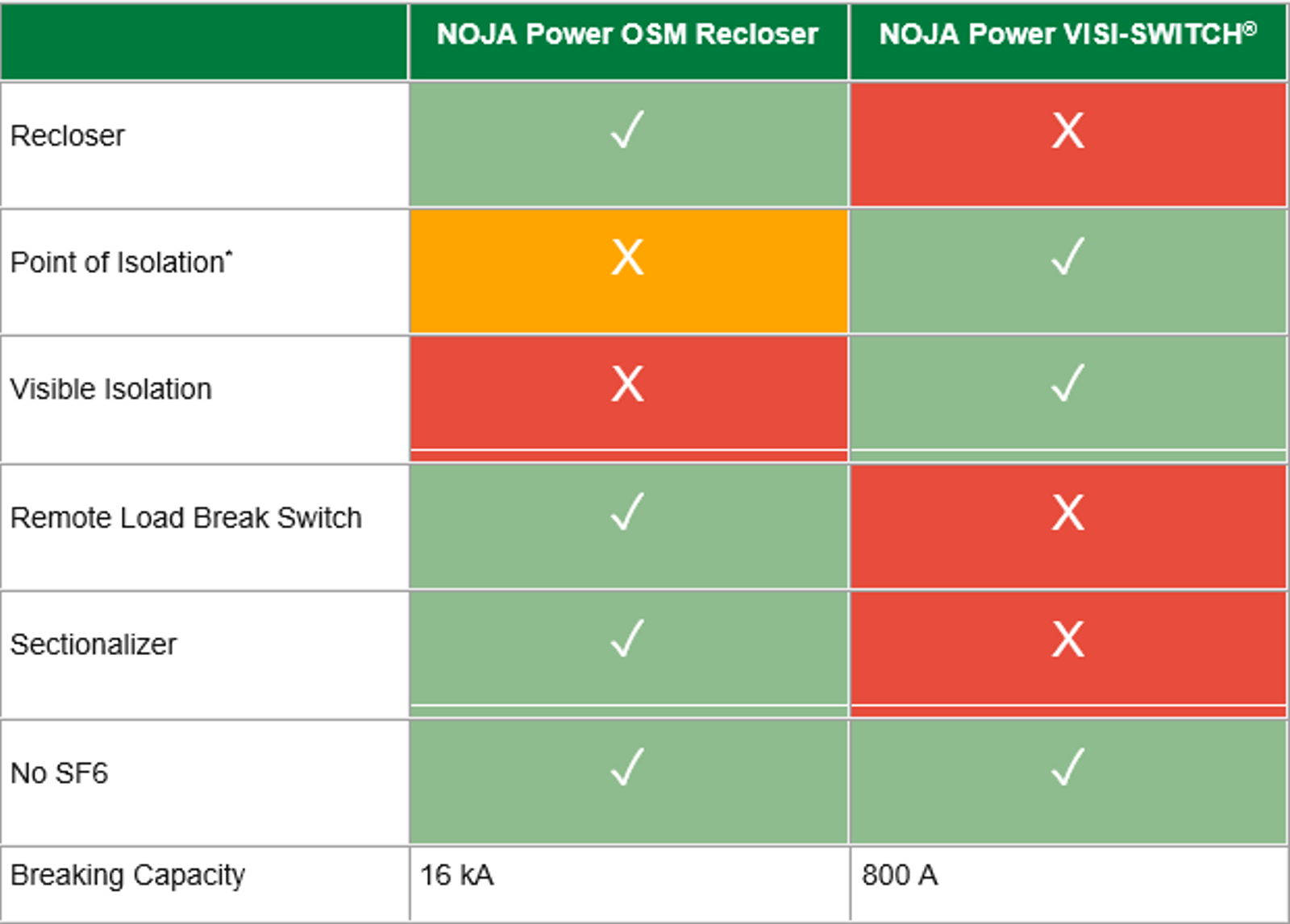 Table showing comparison between OSM Recloser and Visi-Switch