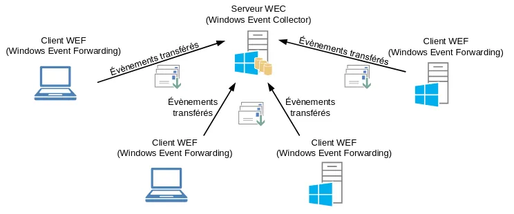 Centralisation des évènements avec les outils natif de Microsoft