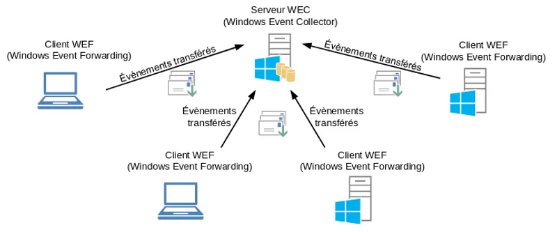 Centralisation des évènements avec les outils natif de Microsoft
