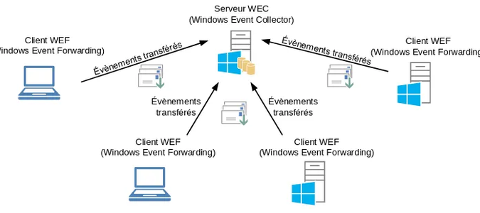Centralisation des évènements avec les outils natif de Microsoft