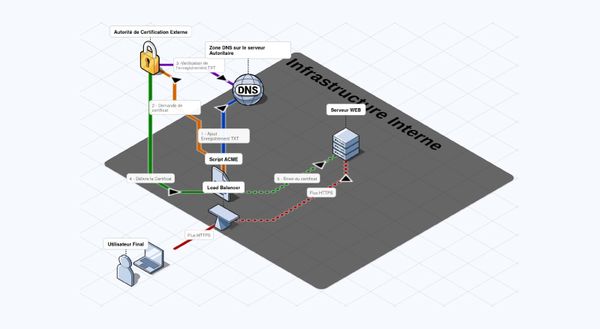 Certificats SSL de plus en plus courts : pourquoi l’automatisation avec ACME devient indispensable