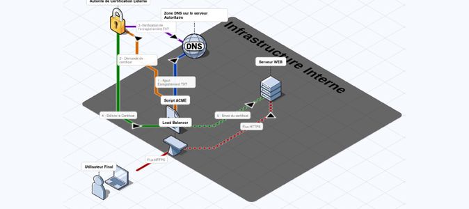 Certificats SSL de plus en plus courts : pourquoi l’automatisation avec ACME devient indispensable