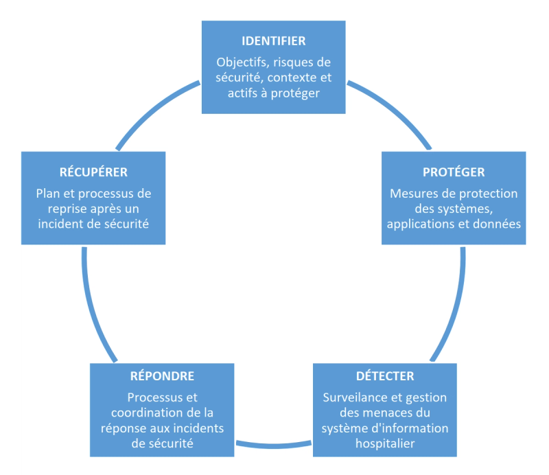 Élaboration d'un Plan de Réponse aux Cyber Incidents