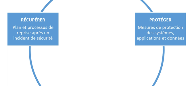 Élaboration d'un plan de réponse aux cyber incidents