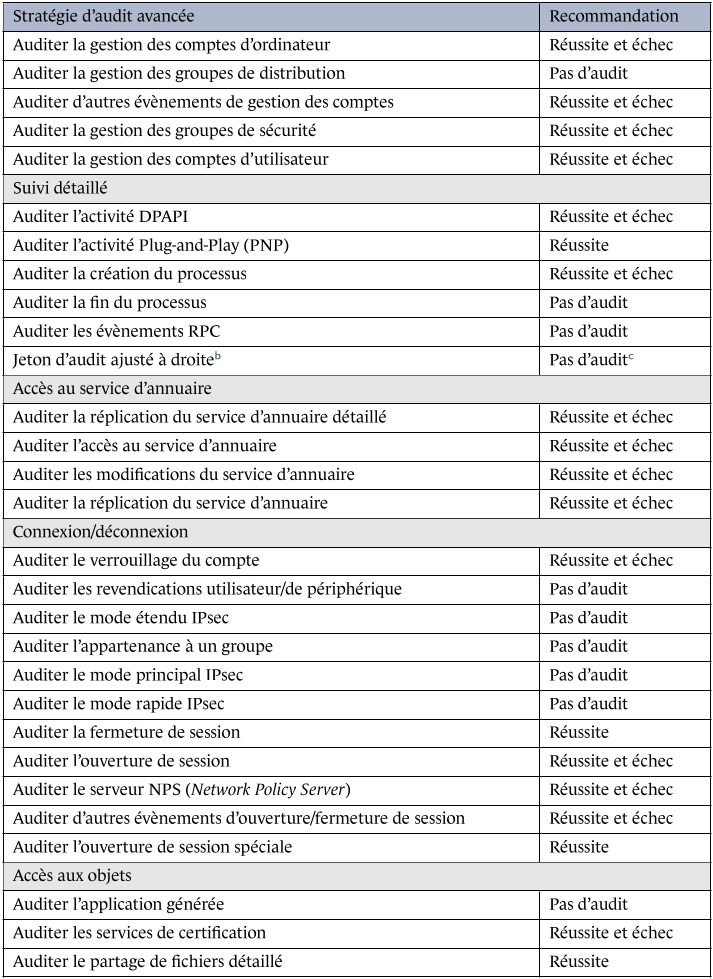 Stratégie d'audit avancée