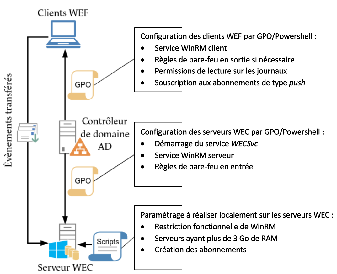 Configuration de la solution