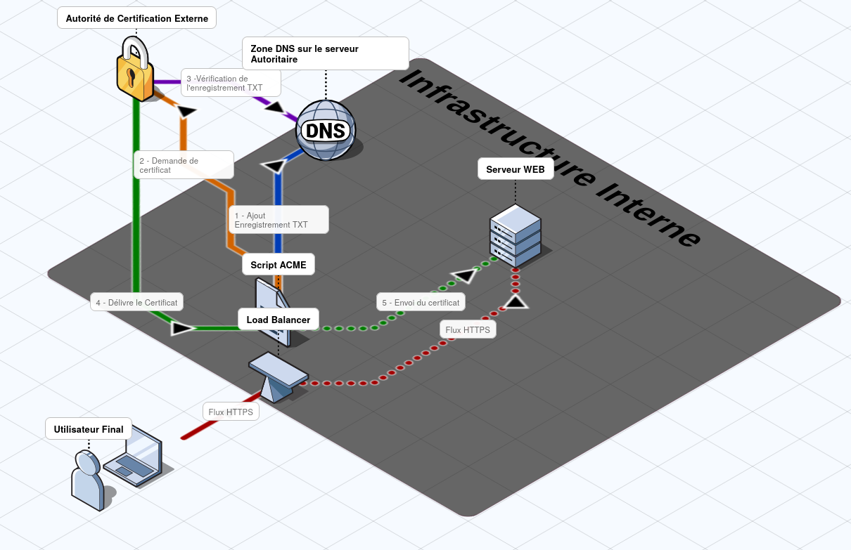 Représentation d'une infrastructure interne