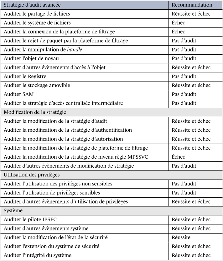 Stratégie d'audit avancée