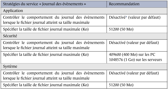 Stratégie du service "Journal des évènements"