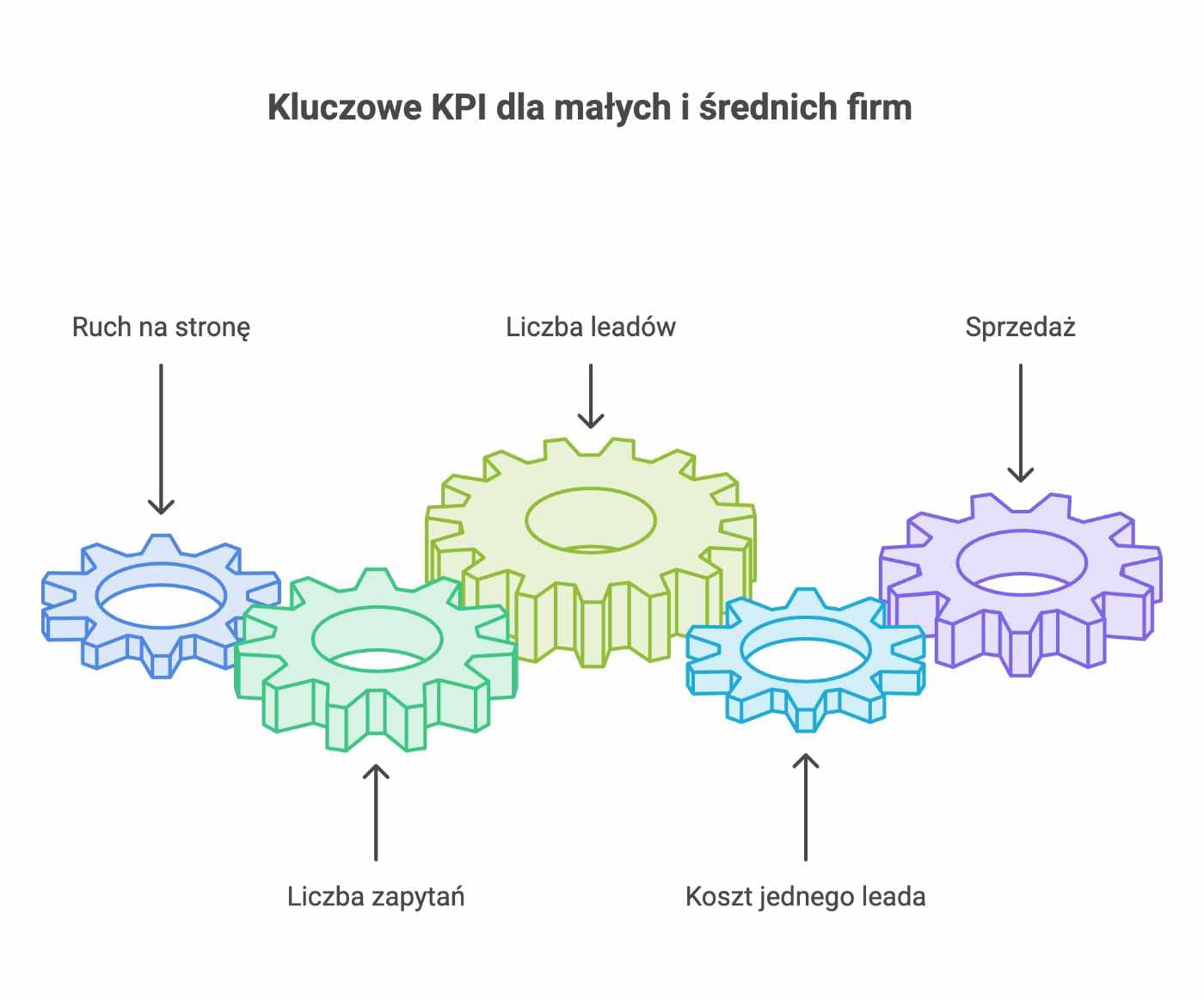 Infografika: kluczowe KPI dla małej i średniej firmy – ruch na stronę, liczba leadów, sprzedaż, liczba zapytań, koszt jednego leada