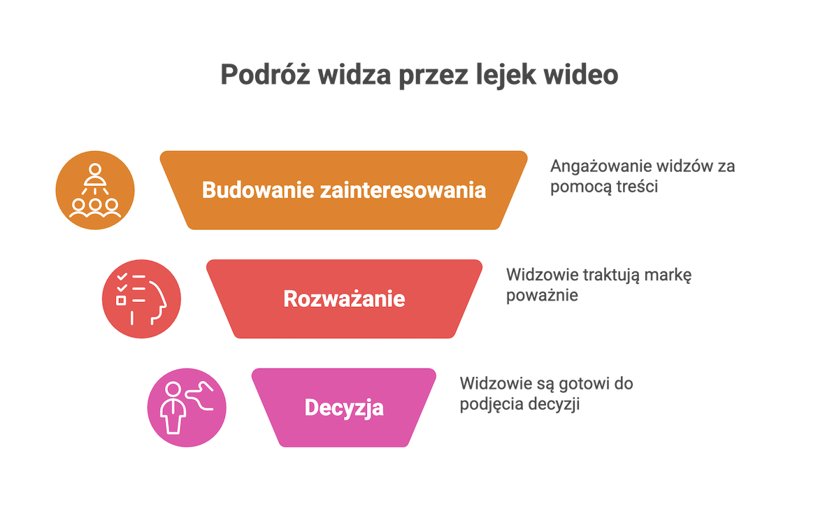 Infografika: lejek wideo w praktyce – budowanie zainteresowania, rozważanie, decyzja
