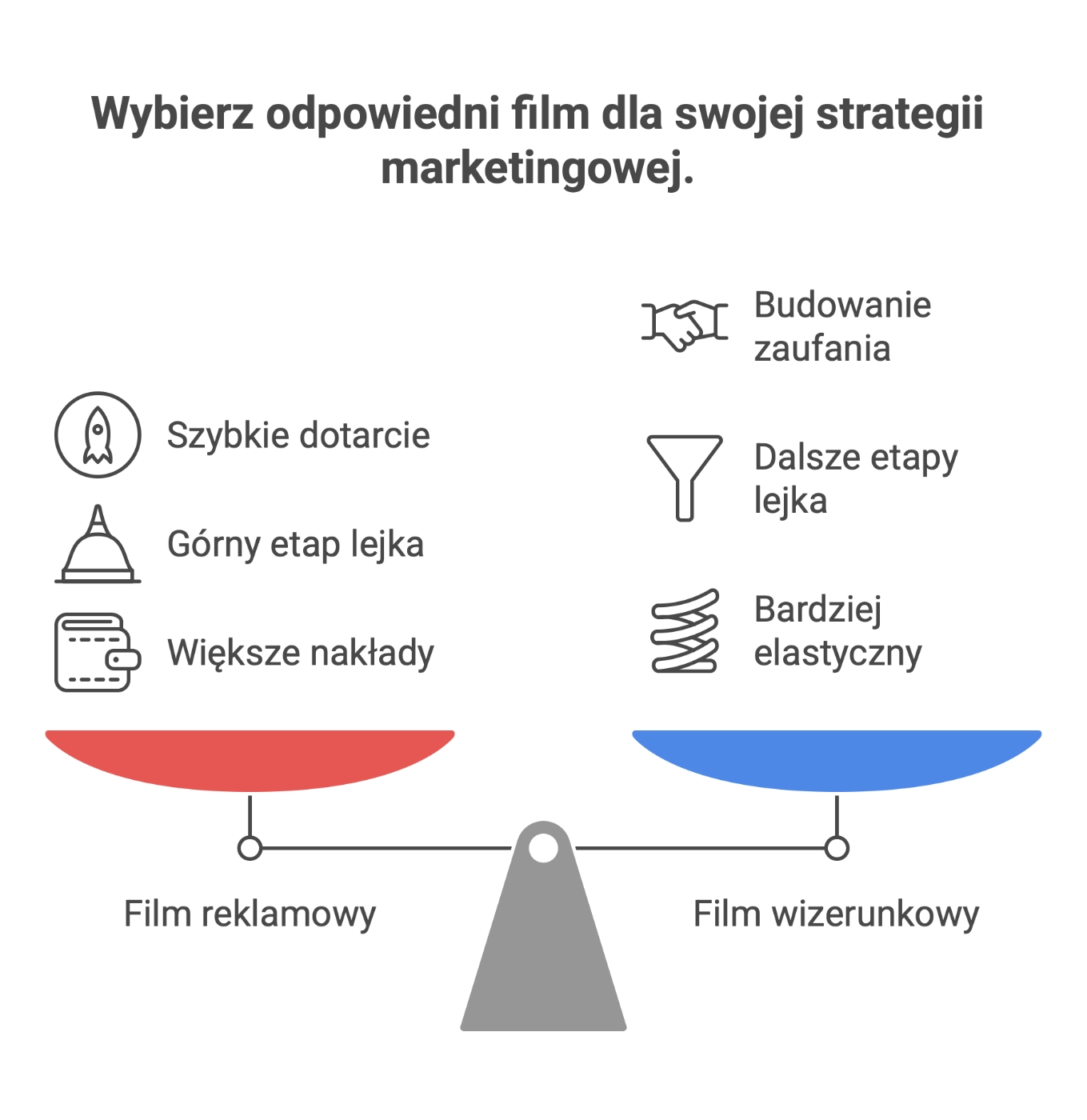 Infografika: wybór filmu do strategii marketingowej – film reklamowy a film wizerunkowy