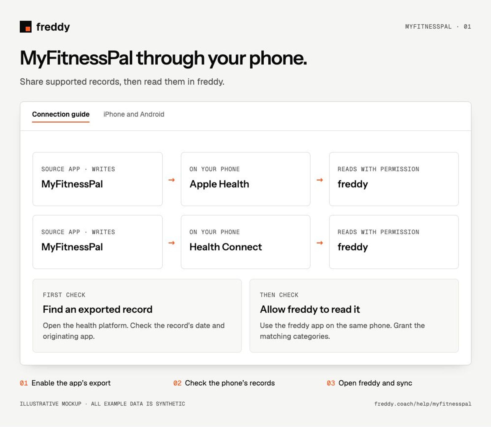 Illustrative MyFitnessPal connection guide; synthetic example.