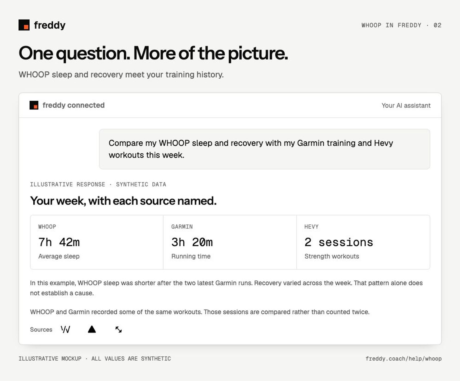 Illustrative AI response combining WHOOP sleep, Garmin running, and Hevy strength workouts. All values are synthetic.