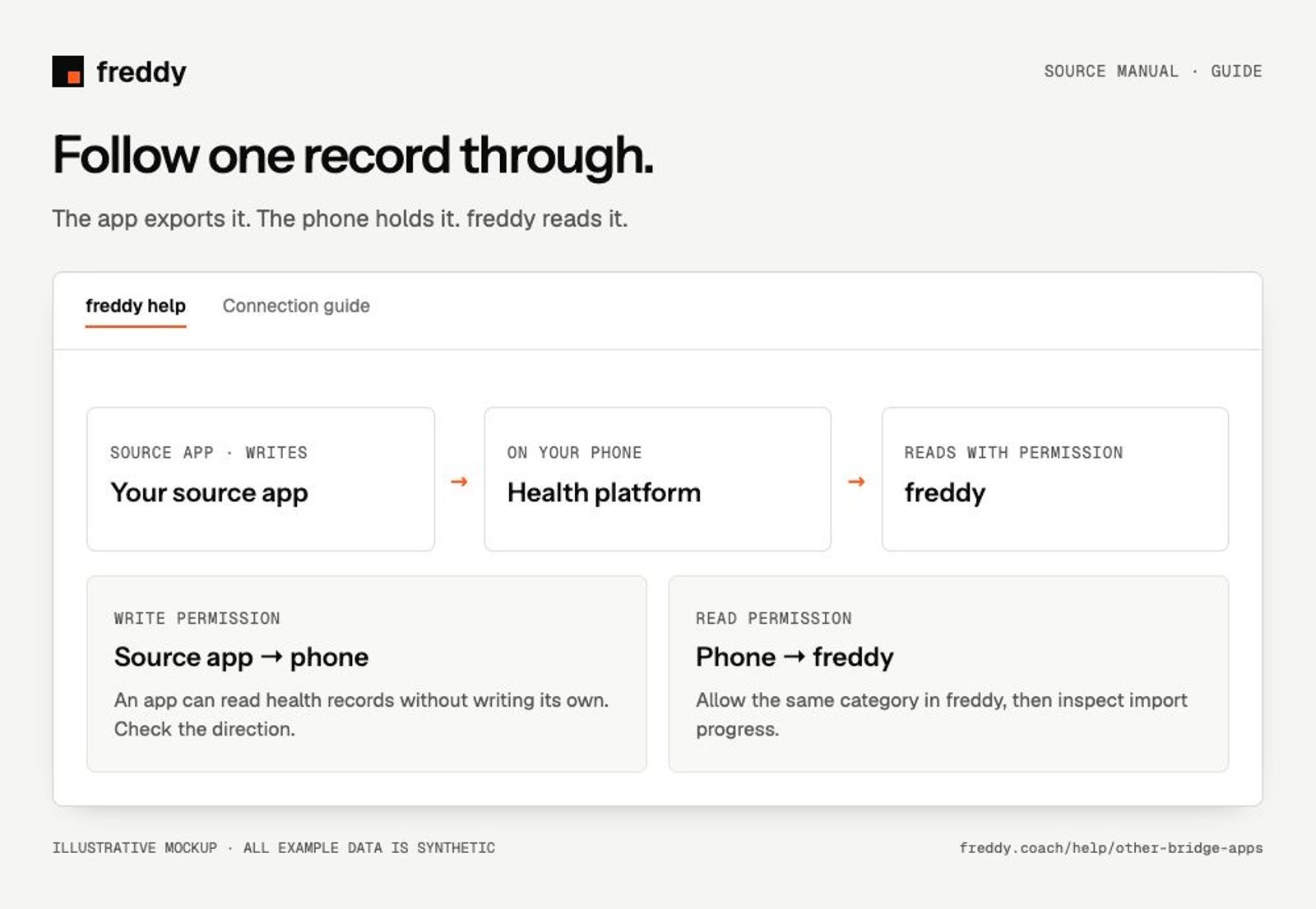Illustrative guide: Follow one record through.