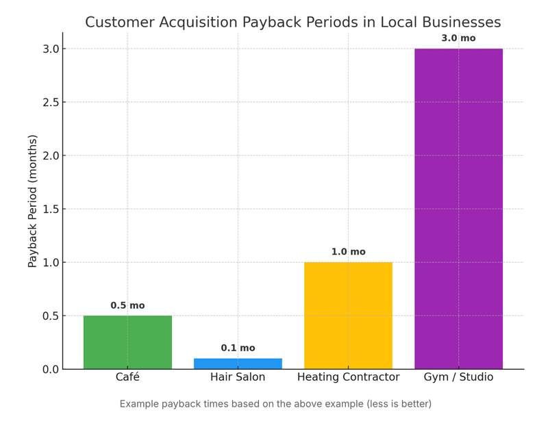 Bar chart of customer acquisition payback periods in months for café, salon, heating contractor and gym