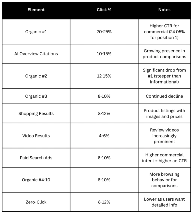 Table of commercial SERP click shares across organic positions, AI citations, shopping and ads