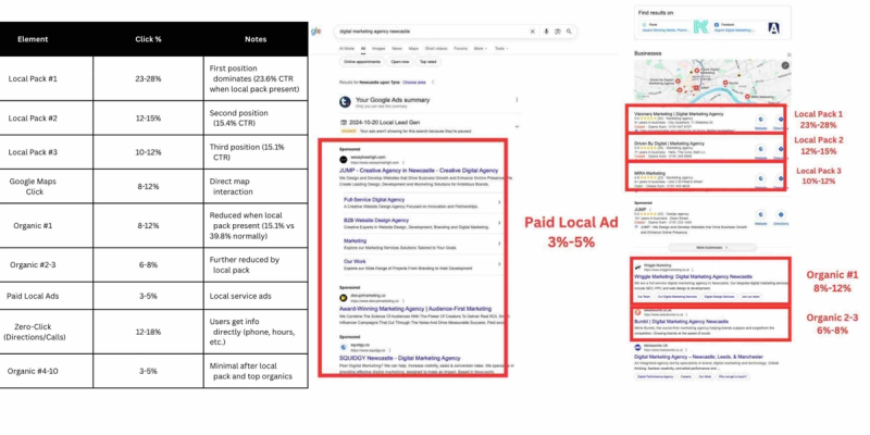 Local pack CTR breakdown with annotated Google Maps results for a Newcastle digital marketing search